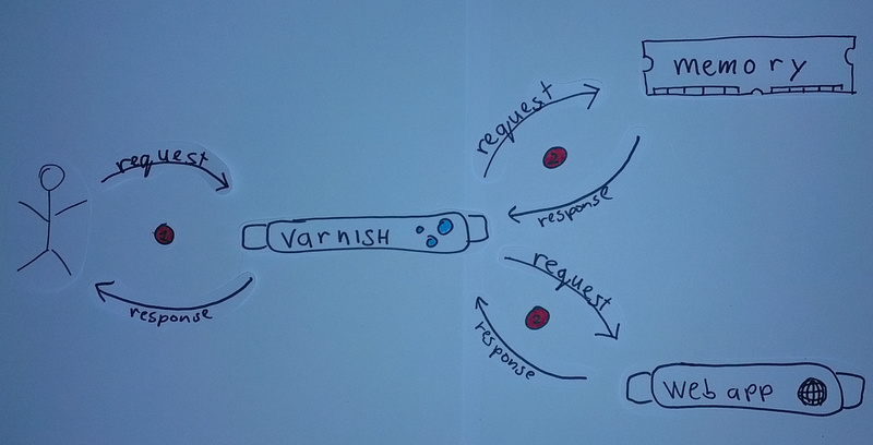 Adding a basic caching layer in the form of Varnish between the user and the actual application.